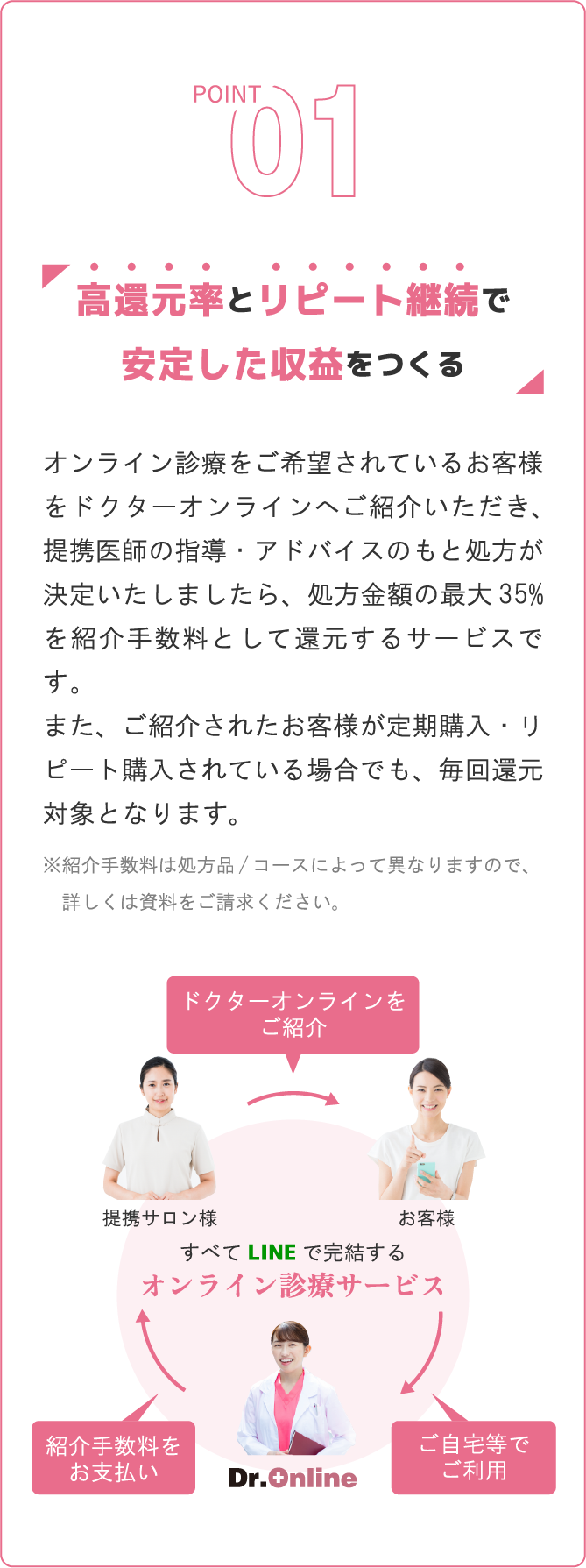 高還元率とリピート継続で安定した収益をつくる