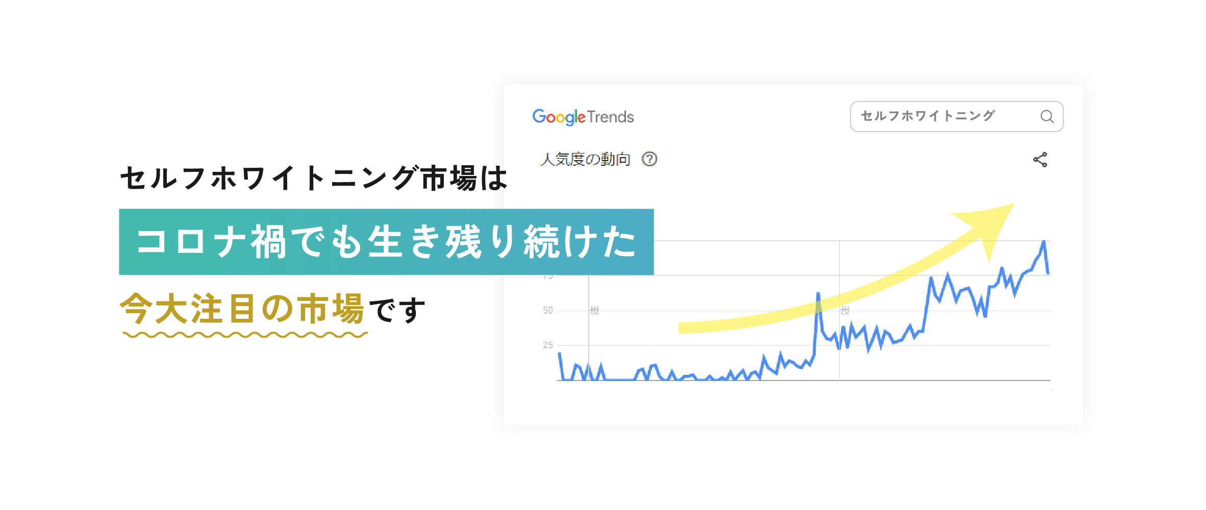 セルフホワイトニング市場はコロナ禍でも生き残り続けた今大注目の市場です